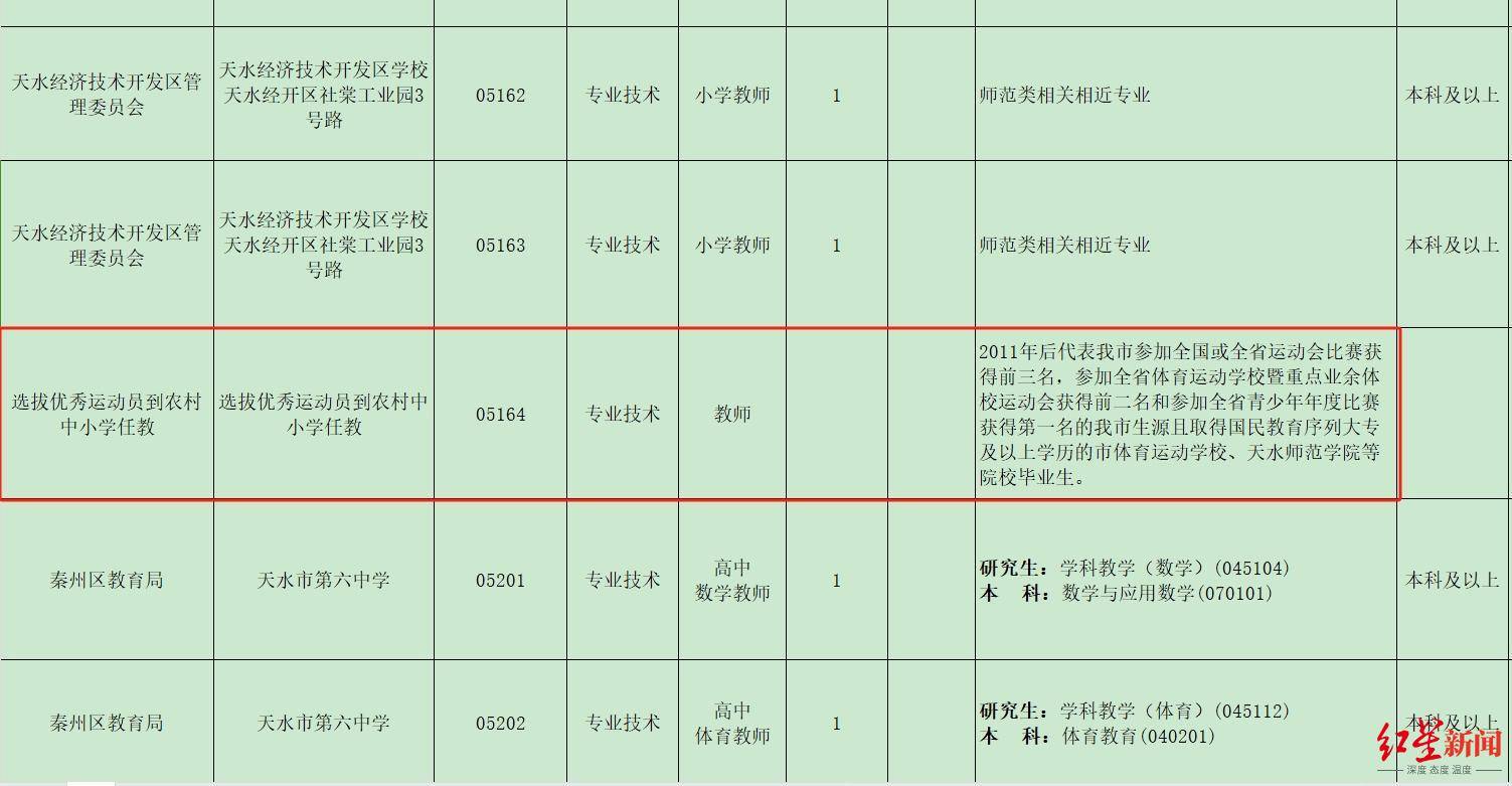 甘肃天水事业单位招考被质疑<strong></p>
<p>钯金行情</strong>，官方回应：已连续招聘多年，并非“萝卜岗”