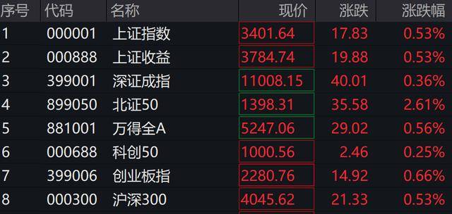 A股、港股低开后强势拉涨！北证50涨超2%<strong></p>
<p>江西启元贵金属</strong>，大消费全线走高