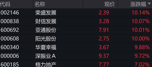 A股、港股低开后强势拉涨！北证50涨超2%<strong></p>
<p>江西启元贵金属</strong>，大消费全线走高