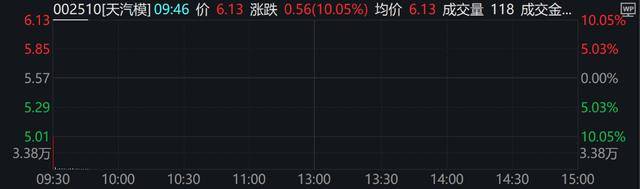 A股、港股低开后强势拉涨！北证50涨超2%<strong></p>
<p>江西启元贵金属</strong>，大消费全线走高