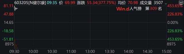 A股、港股低开后强势拉涨！北证50涨超2%<strong></p>
<p>江西启元贵金属</strong>，大消费全线走高