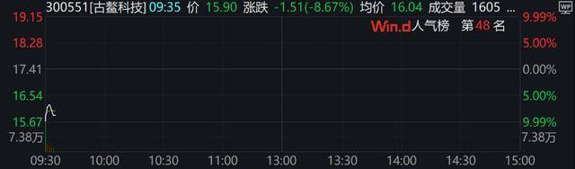 A股、港股低开后强势拉涨！北证50涨超2%<strong></p>
<p>江西启元贵金属</strong>，大消费全线走高