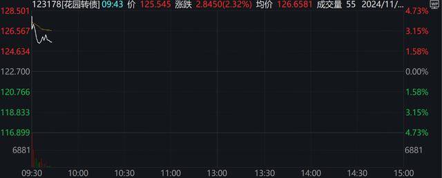 A股、港股低开后强势拉涨！北证50涨超2%<strong></p>
<p>江西启元贵金属</strong>，大消费全线走高