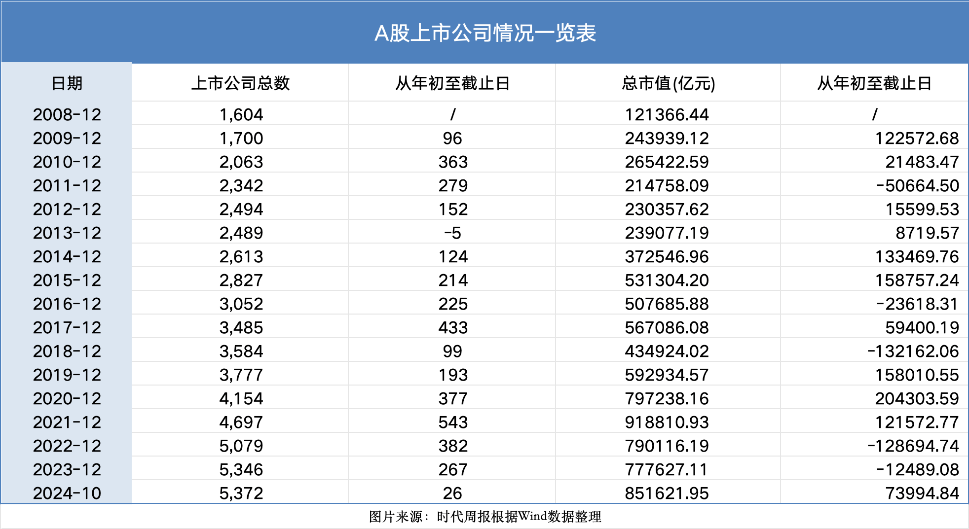 见证资本市场近十六年：A股市值从12万亿到85万亿<strong></p>
<p>btc地址</strong>，上市公司数翻3倍