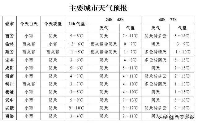 积雪已达5厘米<strong></p>
<p>btc走势</strong>！西安本轮降水结束时间确定！最新交通管制信息→