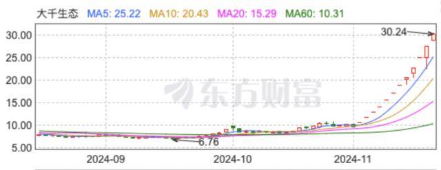 “董秘请假了！”1万股民赚翻<strong></p>
<p>btc矿机</strong>，“妖股”大千生态12连板，炒作还会持续多久？