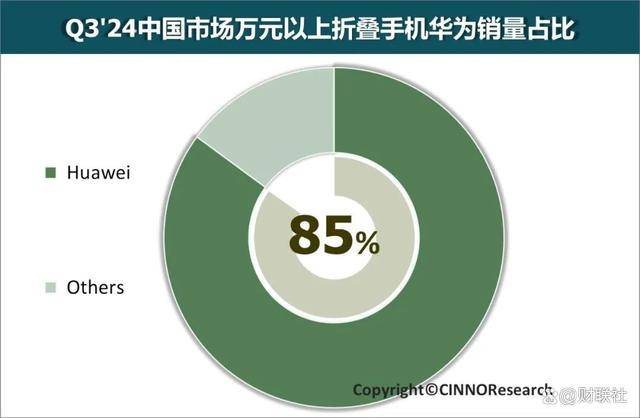 华为新品Mate X6预订秒破万、市场份额持续上升<strong></p>
<p>btc矿机</strong>，稳坐折叠屏手机霸主宝座