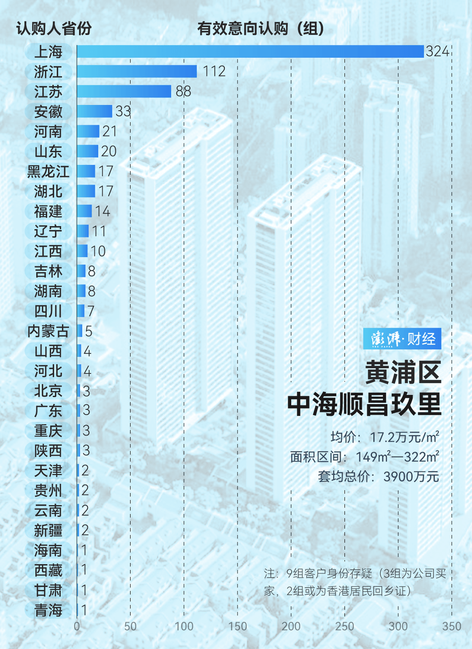 单价超15万的上海豪宅<strong></p>
<p>btc交易平台</strong>，卖了超2000套！都是谁在买？