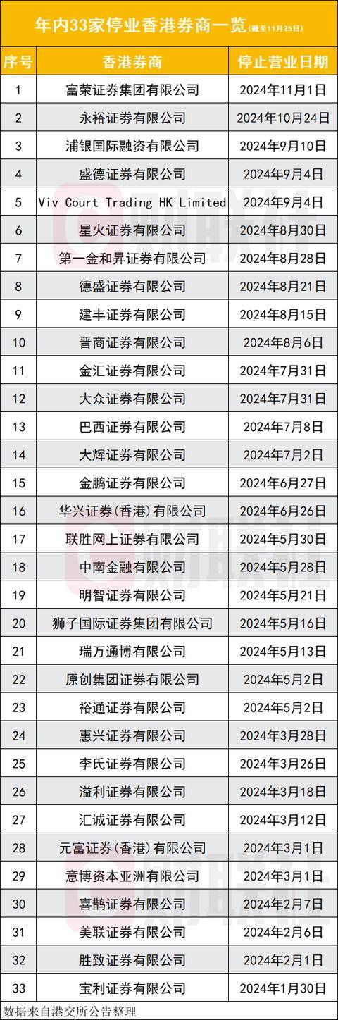 又是一波香港券商停业潮<strong></p>
<p>btc交易平台</strong>，33家宣布停业，多家内地在港券商