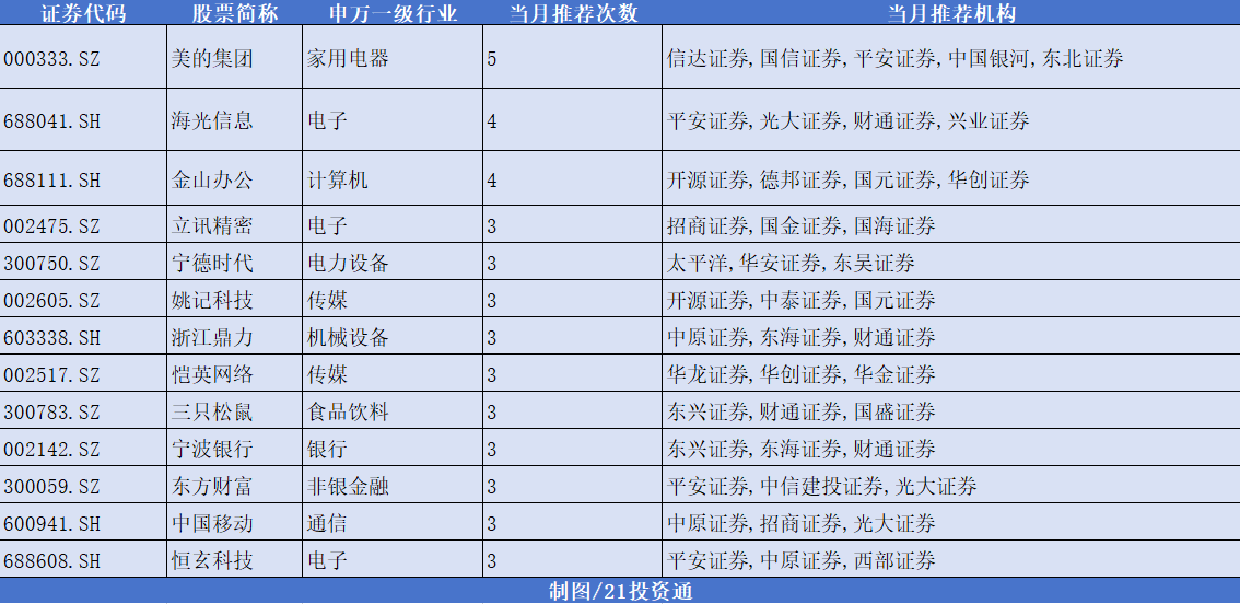12月券商金股出炉<strong></p>
<p>btc行情</strong>，机构扎堆推荐美的集团，“跨年行情” 或值得期待