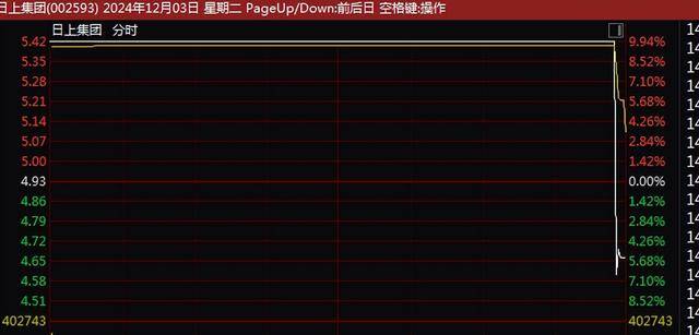 A股尾盘突变！9连板、8连板<strong></p>
<p>btc合约</strong>，多只牛股尾盘突然炸板大跌！9连板广博股份走出天地板，8连板华胜天成大跌