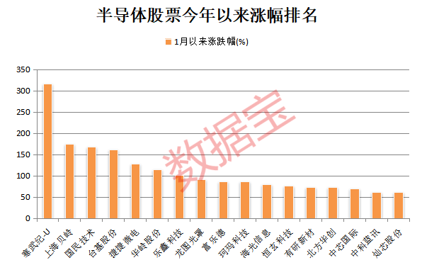 多家半导体公司紧急回应！半导体板块具备长期投资机遇<strong></p>
<p>btc合约</strong>，机构预测47只半导体股高增长，寒武纪今年涨316.42%