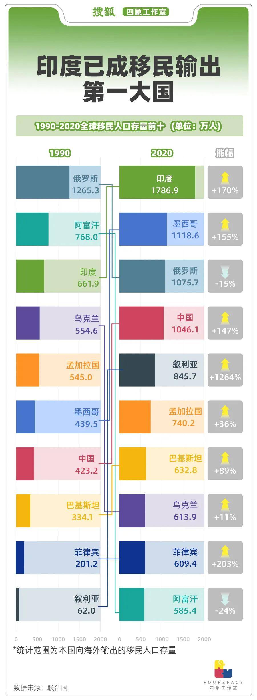 一年输出250万移民 印度人正“占领”世界<strong></p>
<p>btc官网</strong>？