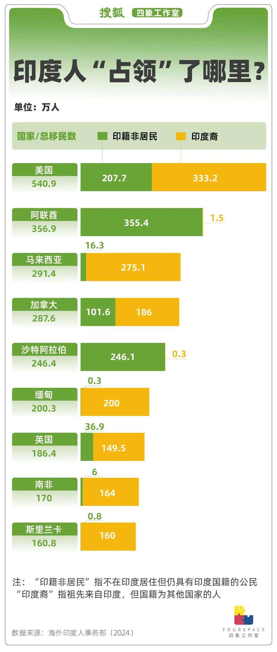 一年输出250万移民 印度人正“占领”世界<strong></p>
<p>btc官网</strong>？