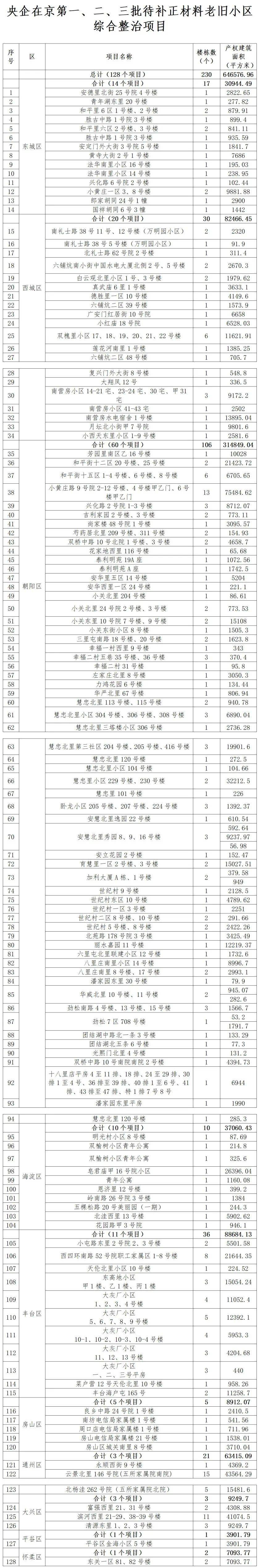 128个项目<strong></p>
<p>btc下载</strong>！北京公布新一批央企老旧小区改造名单