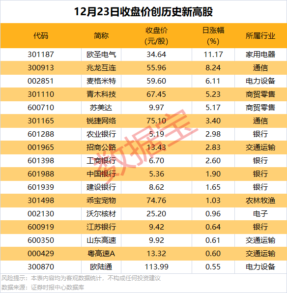 逆市批量创新高<strong></p>
<p>btc汇率</strong>，这类股也频获增持