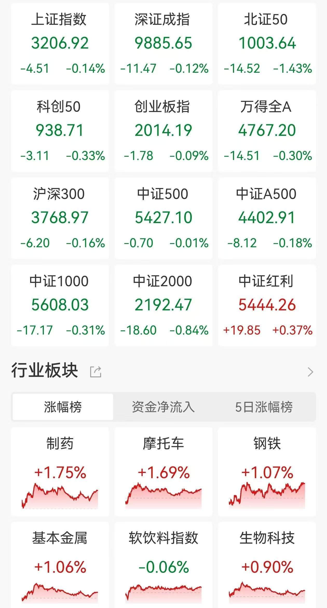 A股收评：三大指数继续走弱<strong></p>
<p>btc挖矿机</strong>，沪指4连跌3200点失而复得，医药板块逆市走高，商业百货重挫，超2900股下跌，成交1.07万亿缩量2110亿