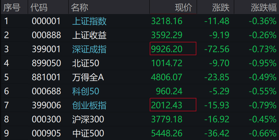 A股集体下跌<strong></p>
<p>btc网站</strong>，北证50跌近1%，港股下挫，中芯国际、小米跌超1%，人民币中间价继续坚守7.2关口