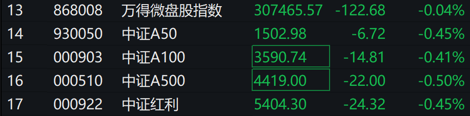 A股集体下跌<strong></p>
<p>btc网站</strong>，北证50跌近1%，港股下挫，中芯国际、小米跌超1%，人民币中间价继续坚守7.2关口