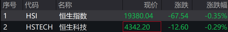 A股集体下跌<strong></p>
<p>btc网站</strong>，北证50跌近1%，港股下挫，中芯国际、小米跌超1%，人民币中间价继续坚守7.2关口