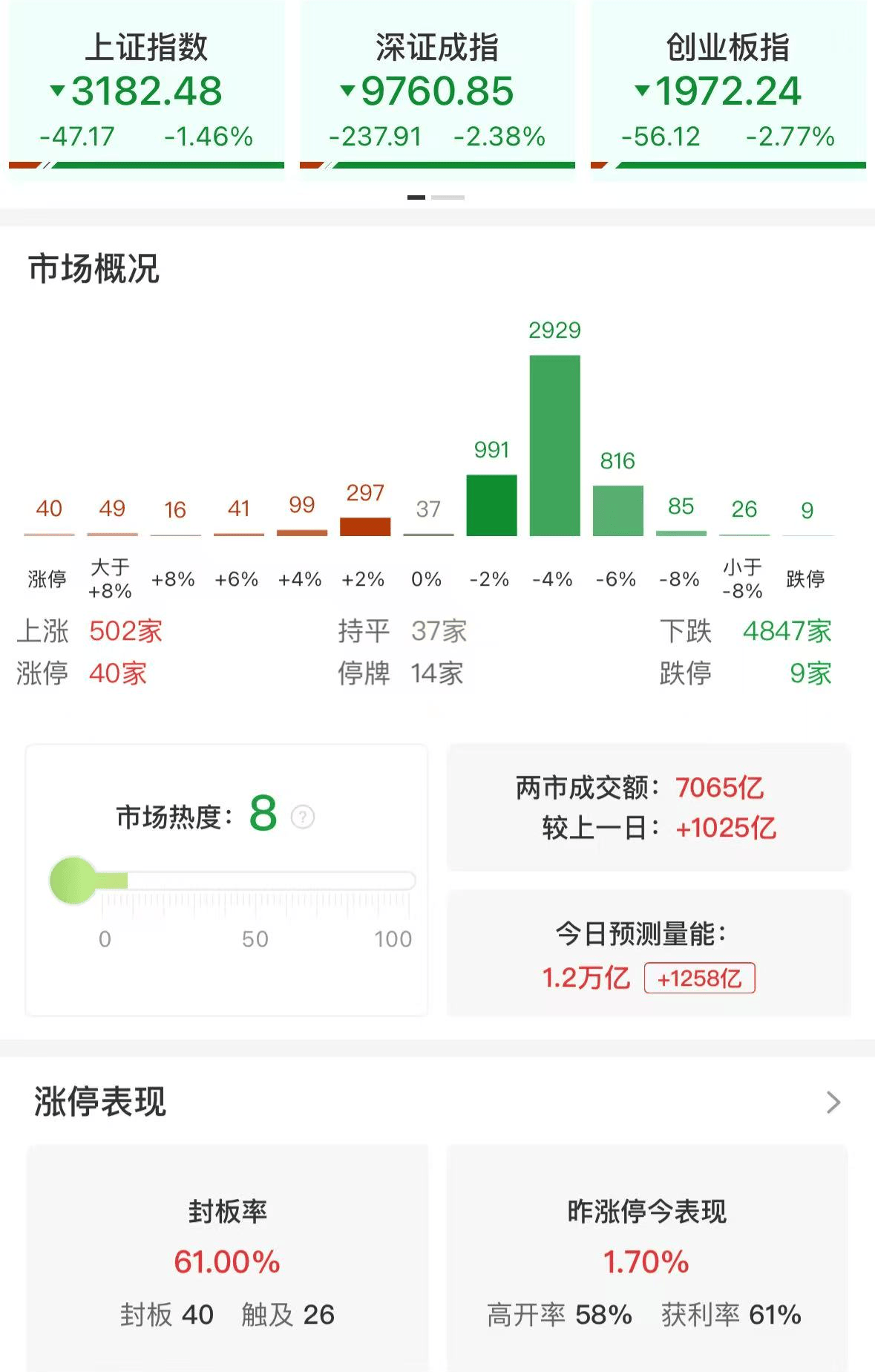 A股午评：三大指数集体下跌<strong></p>
<p>btc网站</strong>，沪指跌破3200点创业板指数跌2.77%，消费电子领跌，消费股回升，超4800股飘绿，成交7139亿放量1032亿