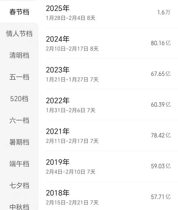 2025春节档前瞻：史上最卷<strong></p>
<p>btc计算器</strong>，想看人数超去年，票房将破纪录？