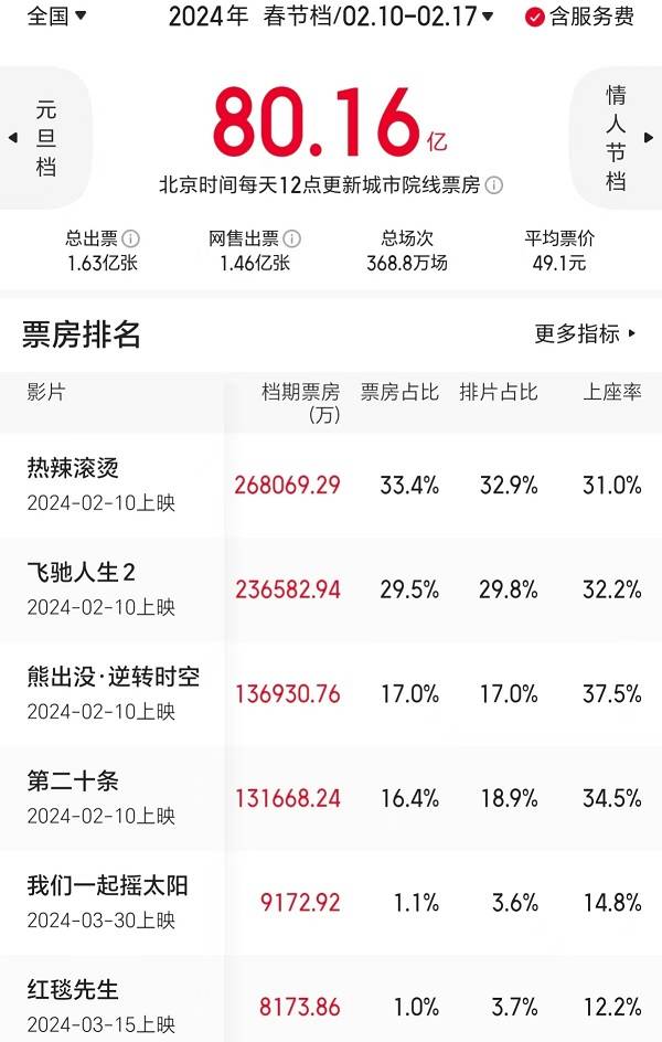 2025春节档前瞻：史上最卷<strong></p>
<p>btc计算器</strong>，想看人数超去年，票房将破纪录？