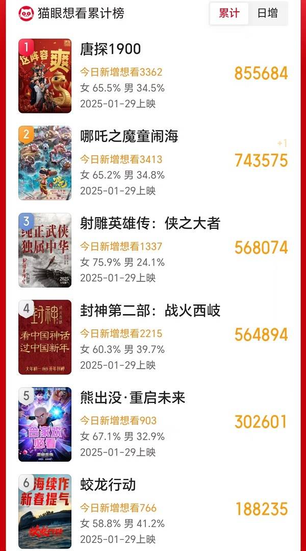 2025春节档前瞻：史上最卷<strong></p>
<p>btc计算器</strong>，想看人数超去年，票房将破纪录？
