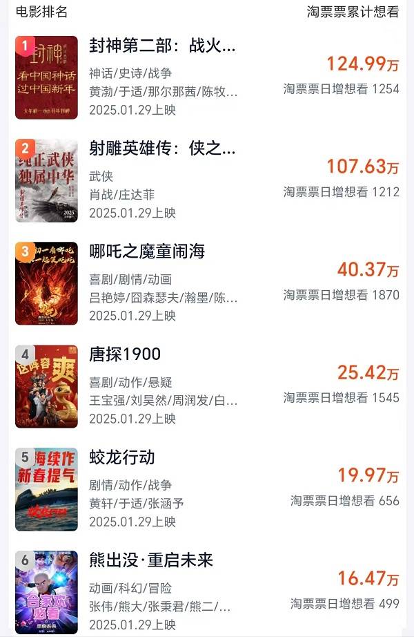 2025春节档前瞻：史上最卷<strong></p>
<p>btc计算器</strong>，想看人数超去年，票房将破纪录？