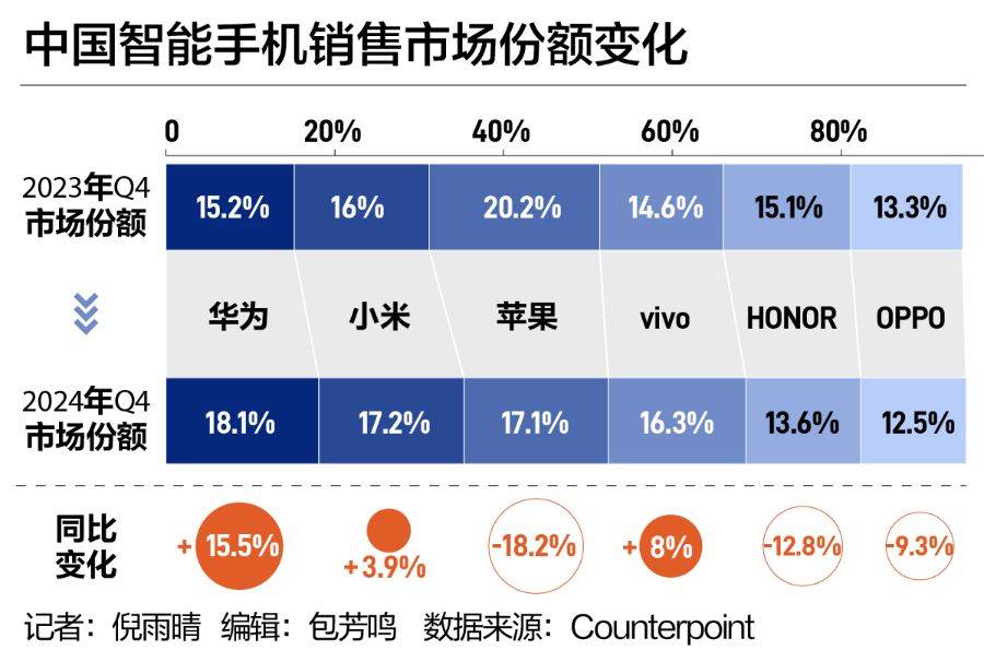 中国手机市场“座次重排”！华为强势回归<strong></p>
<p>btc钱包下载</strong>，苹果承压下滑