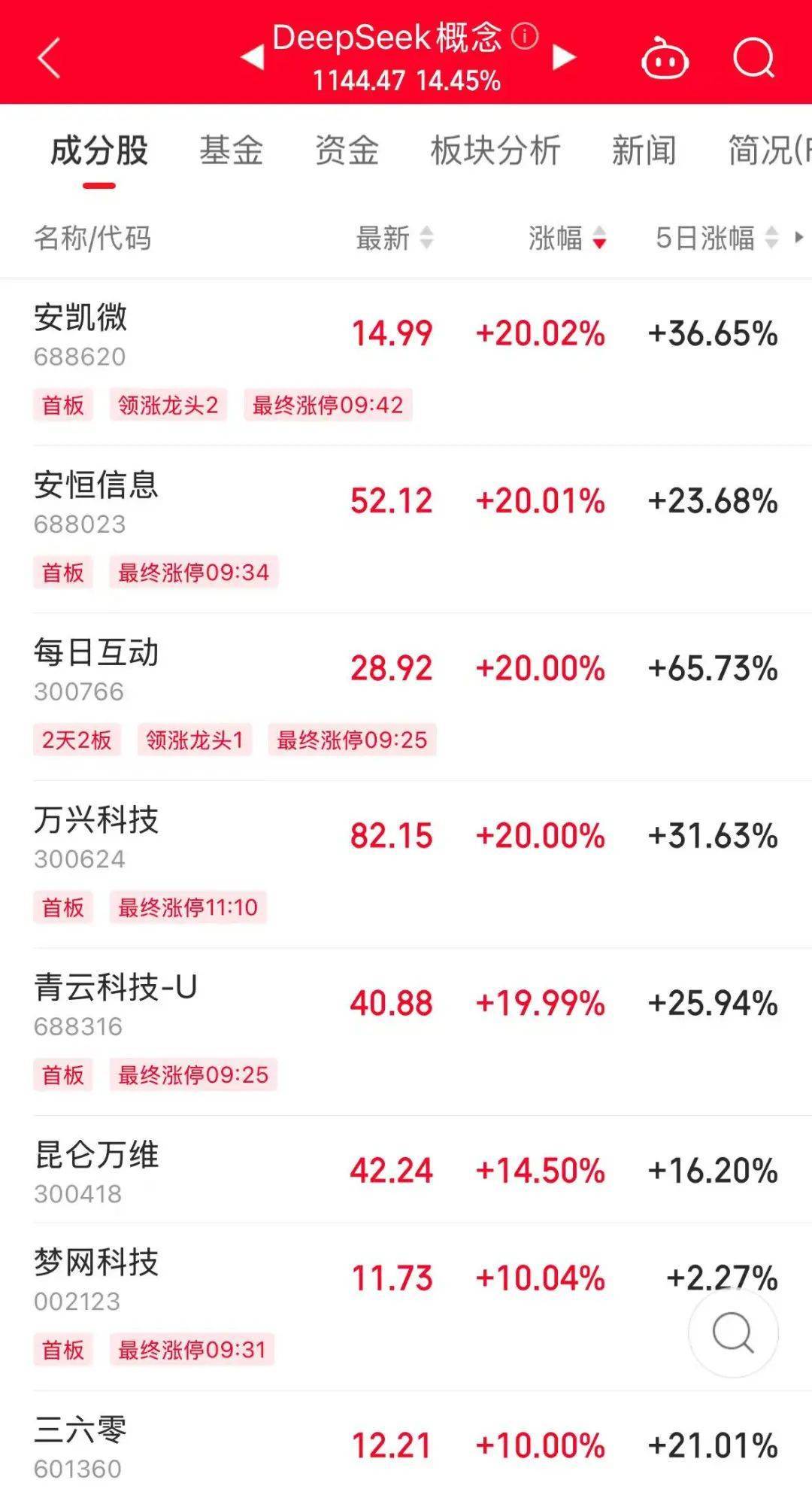 历史罕见<strong></p>
<p>btc种子</strong>，超11亿股封涨停，DeepSeek概念爆了！龙头却另有其人？来看三大维度解析