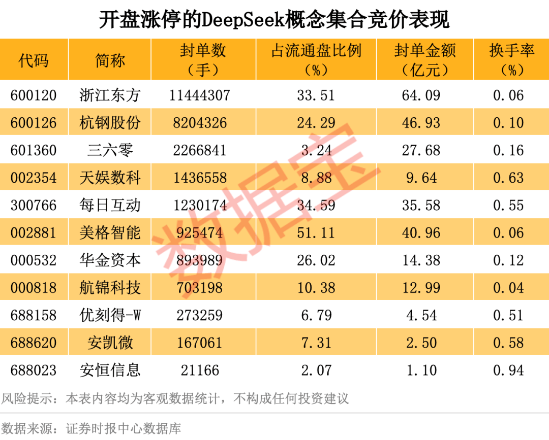 历史罕见<strong></p>
<p>btc种子</strong>，超11亿股封涨停，DeepSeek概念爆了！龙头却另有其人？来看三大维度解析