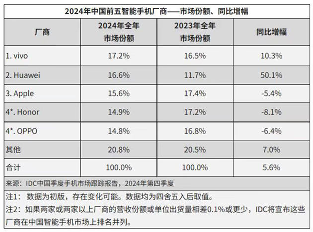 华为强势回归<strong></p>
<p>btc种子</strong>，2024多条产品线市场份额稳居第一