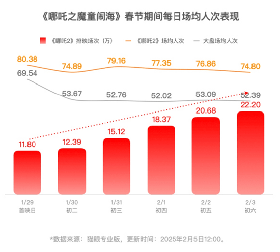 《哪吒2》即将超越长津湖成中国中国影史票房冠军！片方收入或达30亿！光线传媒和导演饺子团队<strong></p>
<p>btc转账</strong>，谁赚得多？