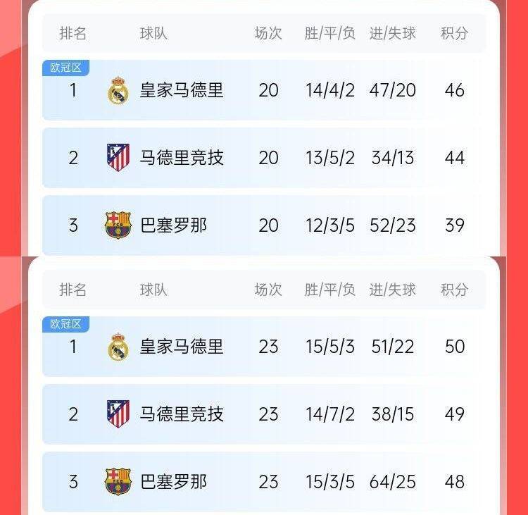 过山车巴萨此前8轮6分丢榜首7分落后皇马<strong></p>
<p>btc兑换</strong>，现3轮9分追到差2分
