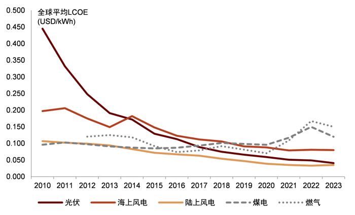 电改新政出炉：新能源电量全面参与竞争<strong></p>
<p>btc兑换</strong>，强制配储被叫停