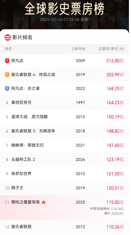 《哪吒2》今天冲击新纪录<strong></p>
<p>btc虚拟币</strong>！美媒的一个问题刷屏了