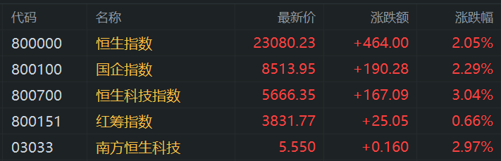 港股午评：涨势如虹步入技术性牛市！科指大涨3%<strong></p>
<p>btc海外</strong>，恒指站上23000点，小米涨6%再创新高，快手涨10%，出门问问涨27%，阿里腾讯强势