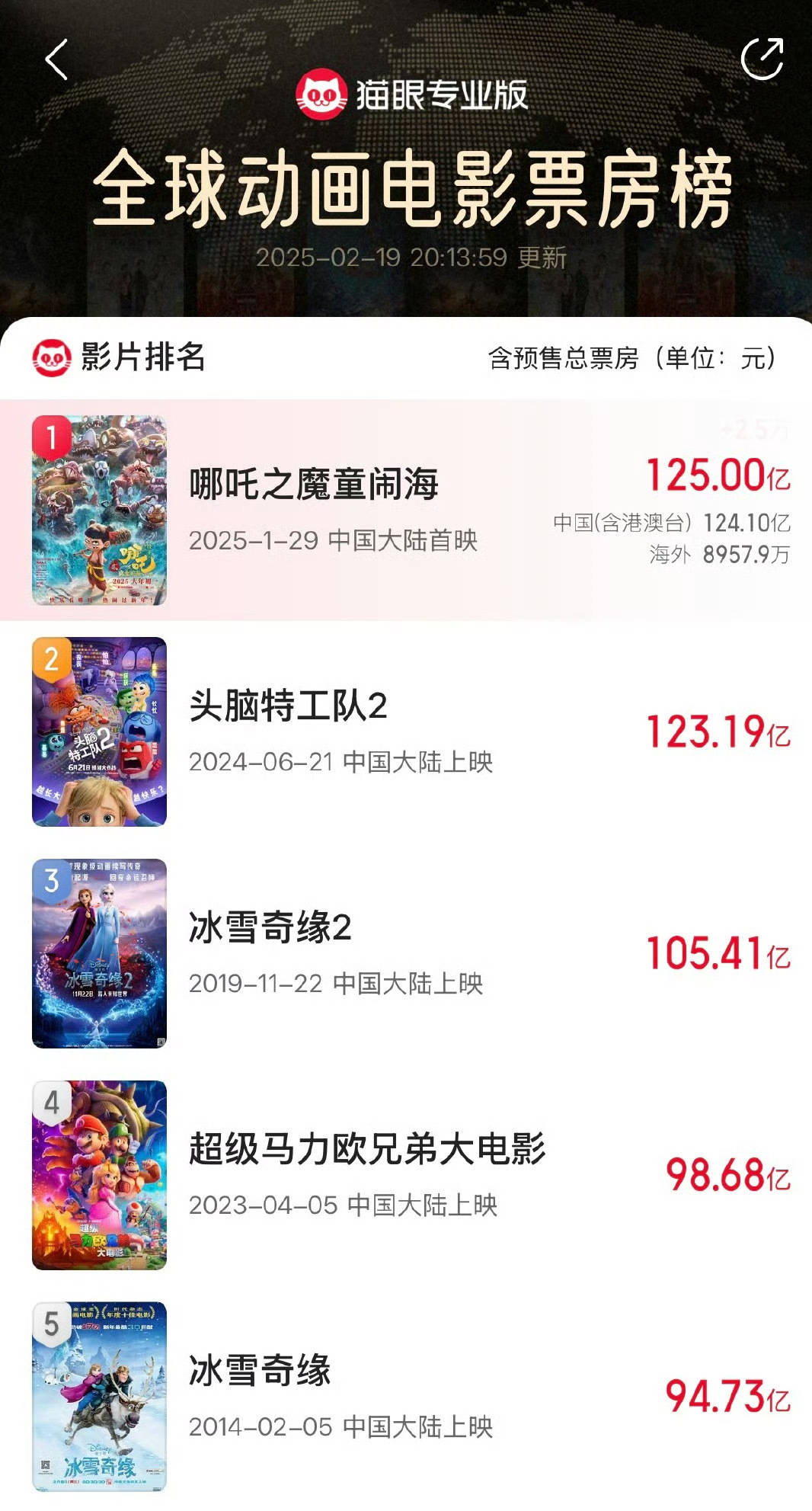 再创佳绩<strong></p>
<p>btc123ico</strong>！电影《哪吒之魔童闹海》总票房突破125亿元