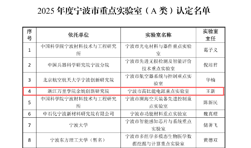 实现零的突破<strong></p>
<p>btc123ico</strong>！宁波余姚市获批第一家市级A类重点实验室