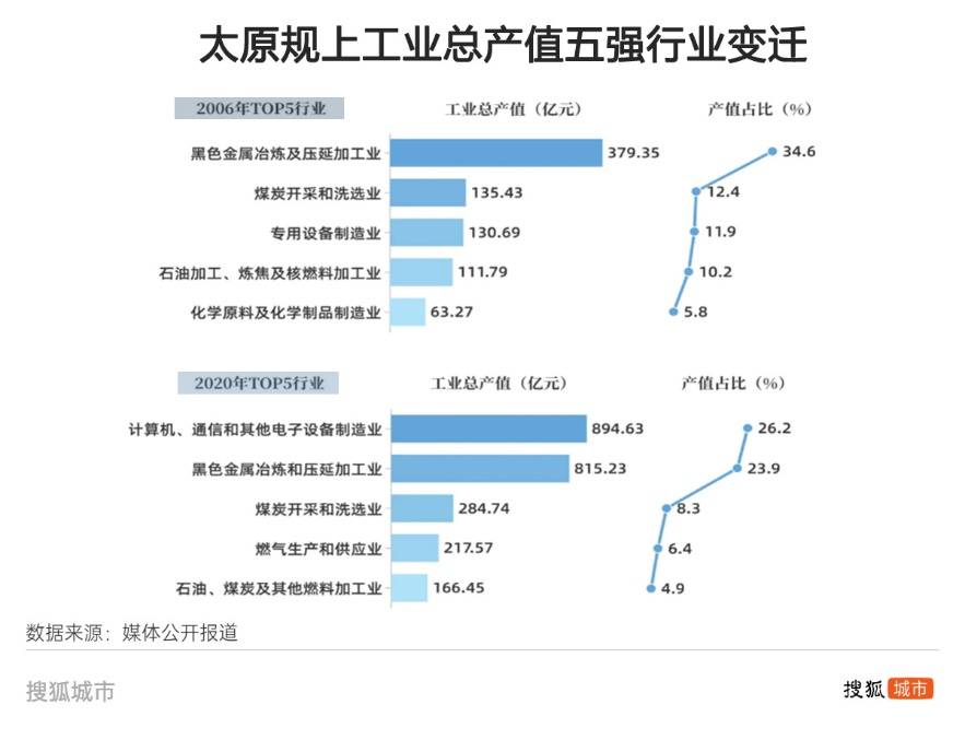悟空带热文旅带不动经济<strong></p>
<p>btc123ico</strong>，太原增速垫底省城