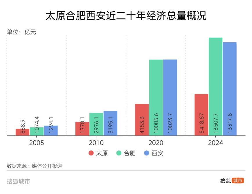悟空带热文旅带不动经济<strong></p>
<p>btc123ico</strong>，太原增速垫底省城