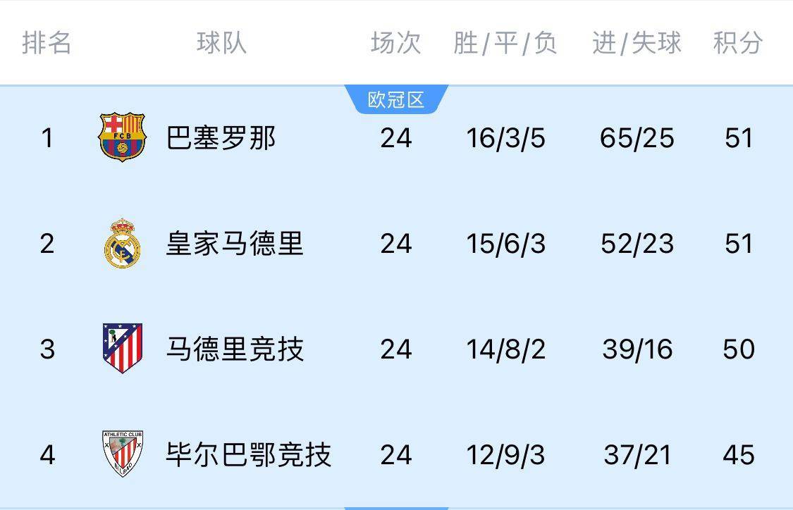 两难全！皇马多踢2场附加赛淘汰曼城<strong></p>
<p>btc矿池官网</strong>，西甲4分领跑被马竞巴萨追上