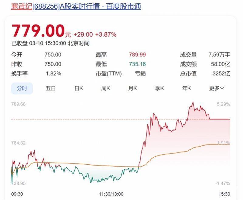 向寒武纪下单总价值10亿元芯片<strong></p>
<p>泰达币钱包</strong>？字节跳动回应：消息不实