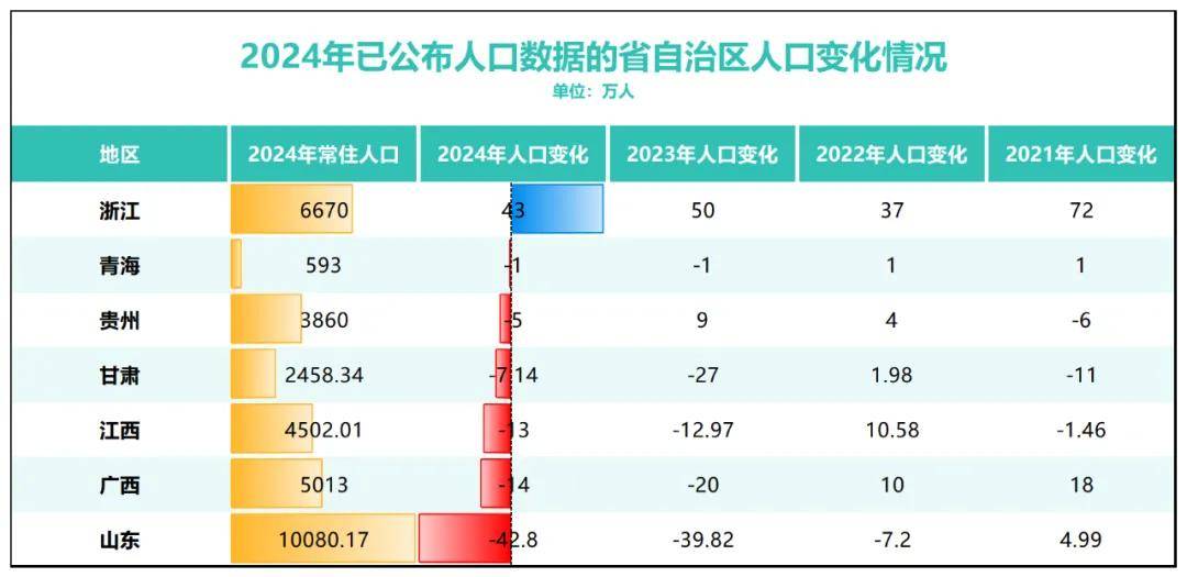 三年减少90万人<strong></p>
<p>泰达币钱包</strong>！全国人口第二大省难了