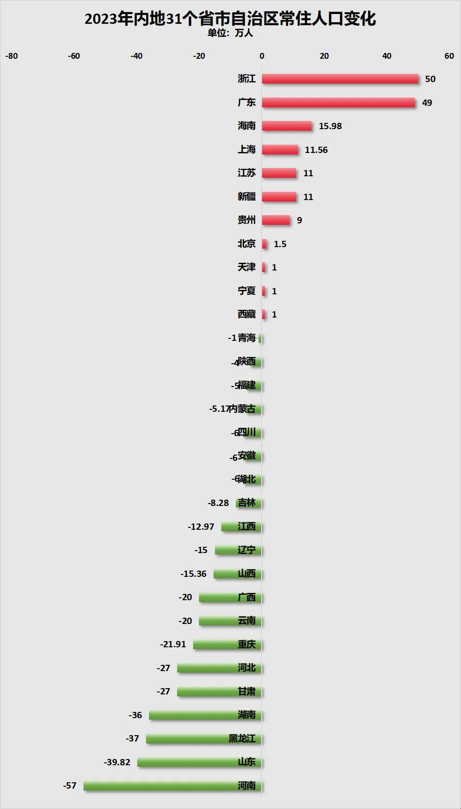 三年减少90万人<strong></p>
<p>泰达币钱包</strong>！全国人口第二大省难了