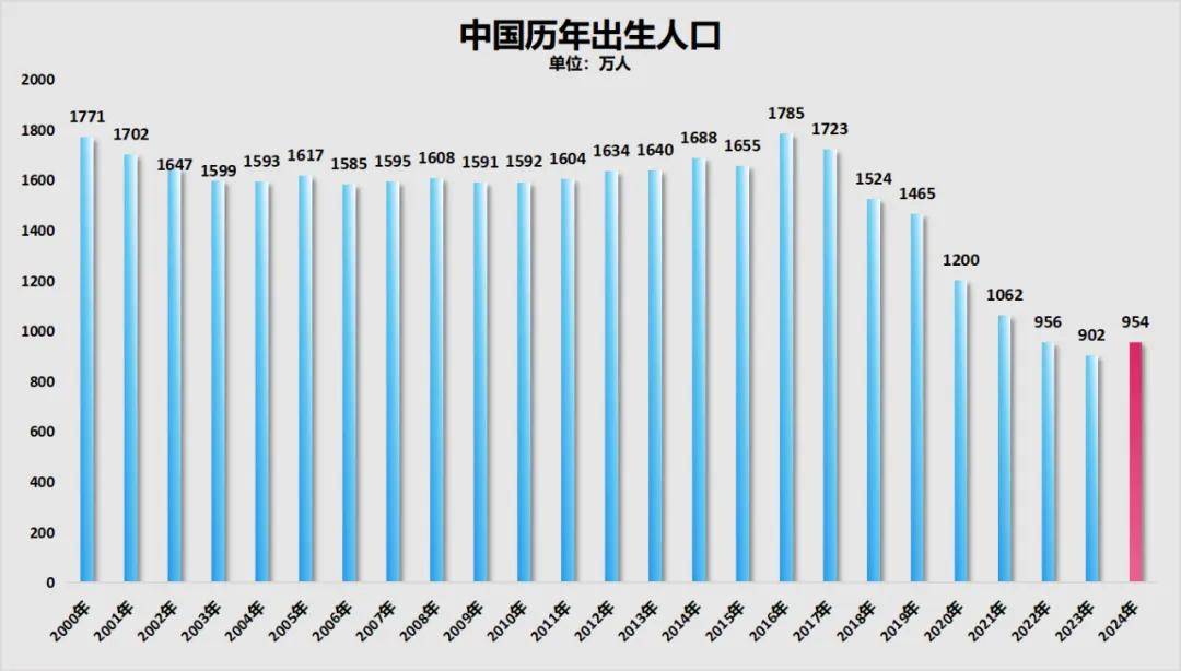 三年减少90万人<strong></p>
<p>泰达币钱包</strong>！全国人口第二大省难了