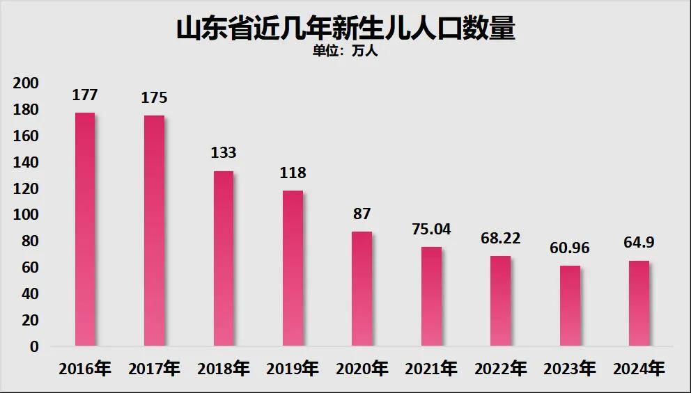 三年减少90万人<strong></p>
<p>泰达币钱包</strong>！全国人口第二大省难了