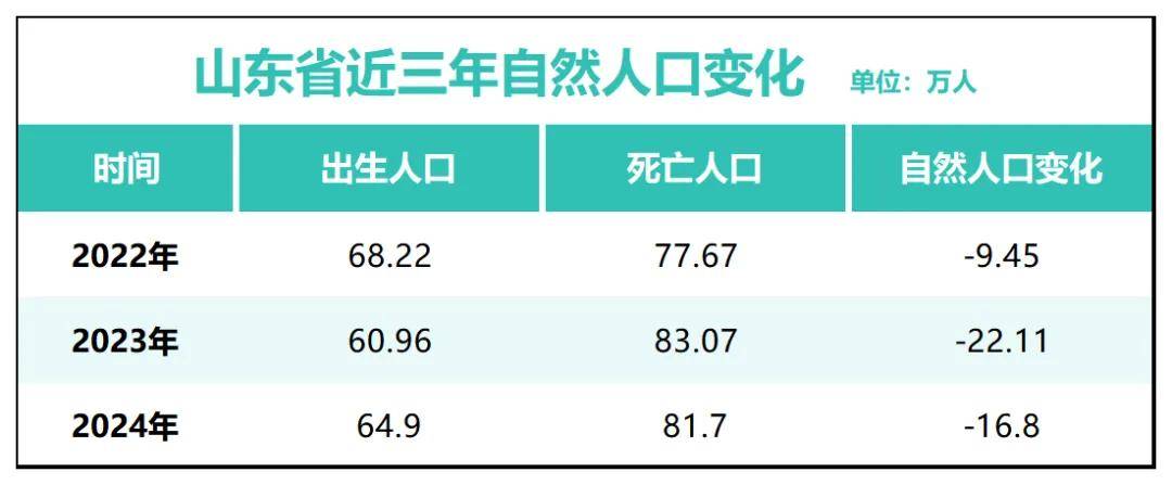 三年减少90万人<strong></p>
<p>泰达币钱包</strong>！全国人口第二大省难了