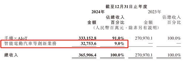 每卖一辆车亏4.5万<strong></p>
<p>泰达币今日行情</strong>！雷军仍“狂飙”：交付目标增至35万台